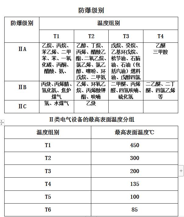 防爆等級(jí)怎么區(qū)分